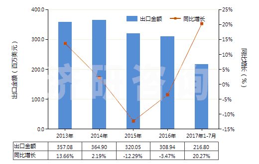 2013-2017年7月中國(guó)其他無環(huán)酰胺及其衍生物以及它們的鹽(HS29241990)出口總額及增速統(tǒng)計(jì)